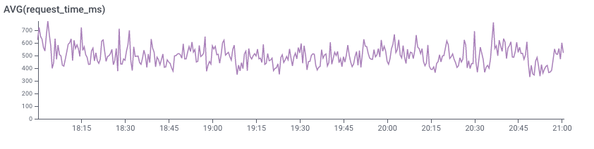 Average response times