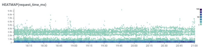 Latency heatmap