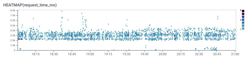 Latency heatmap