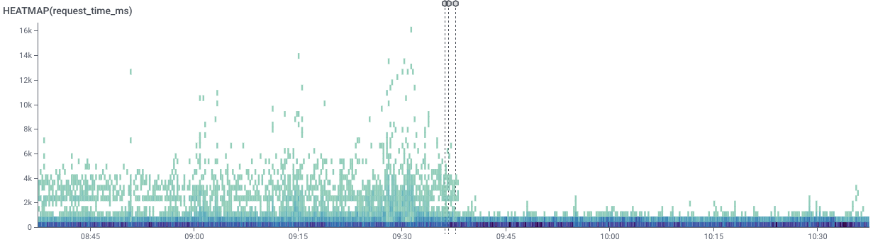 Latency heatmap